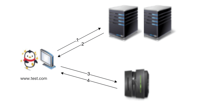 accessing traditional network services