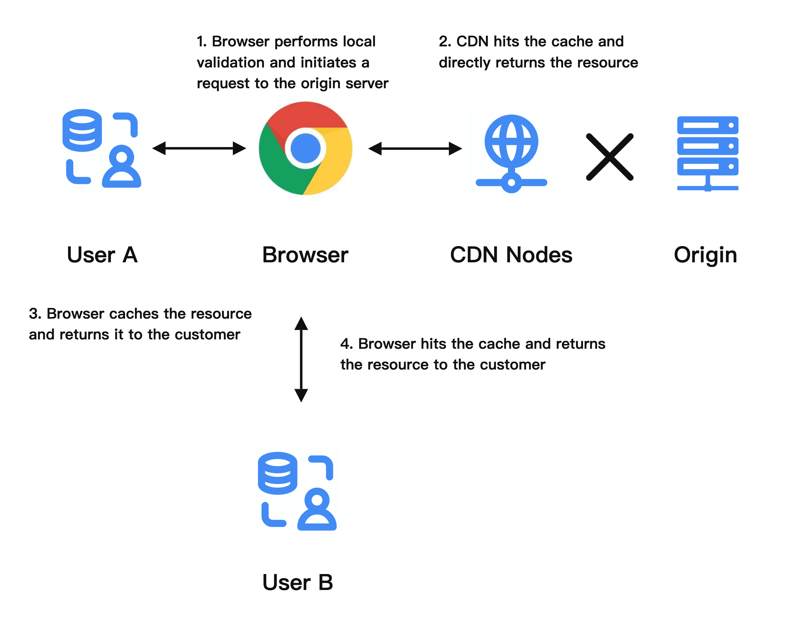 cdn cache hit