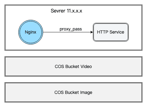 separate dynamic and static content