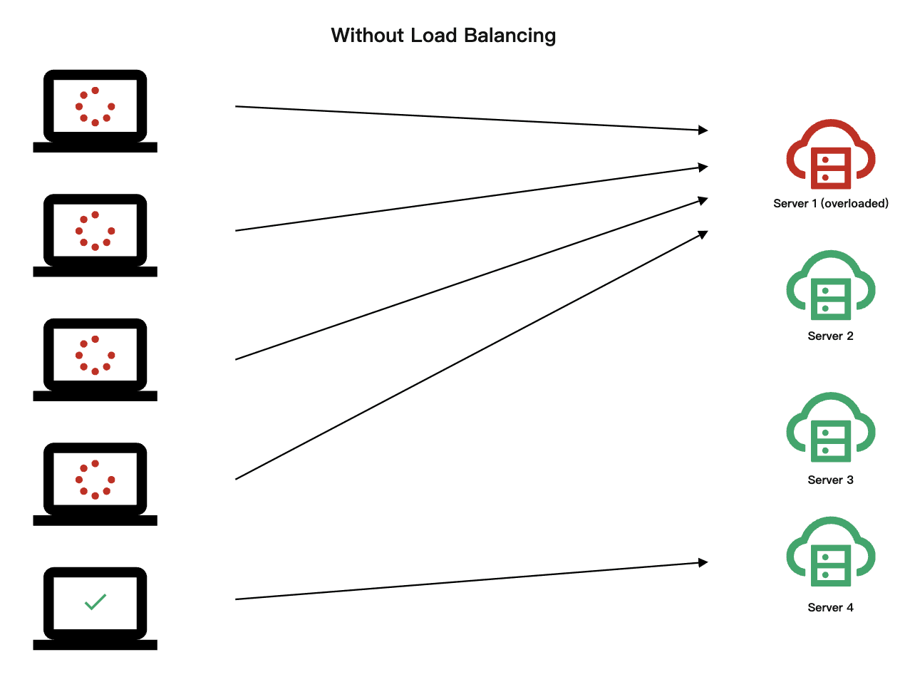 without load balancing