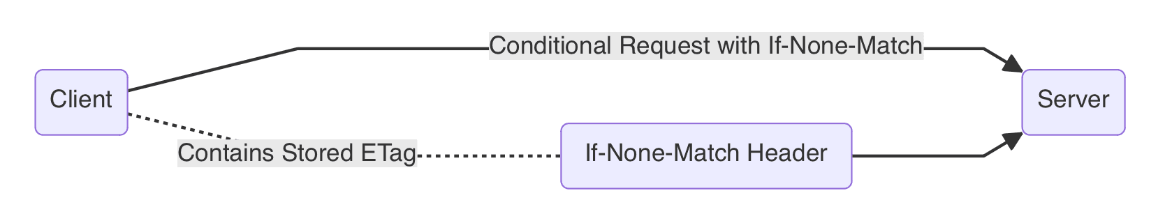 conditional requests and validation