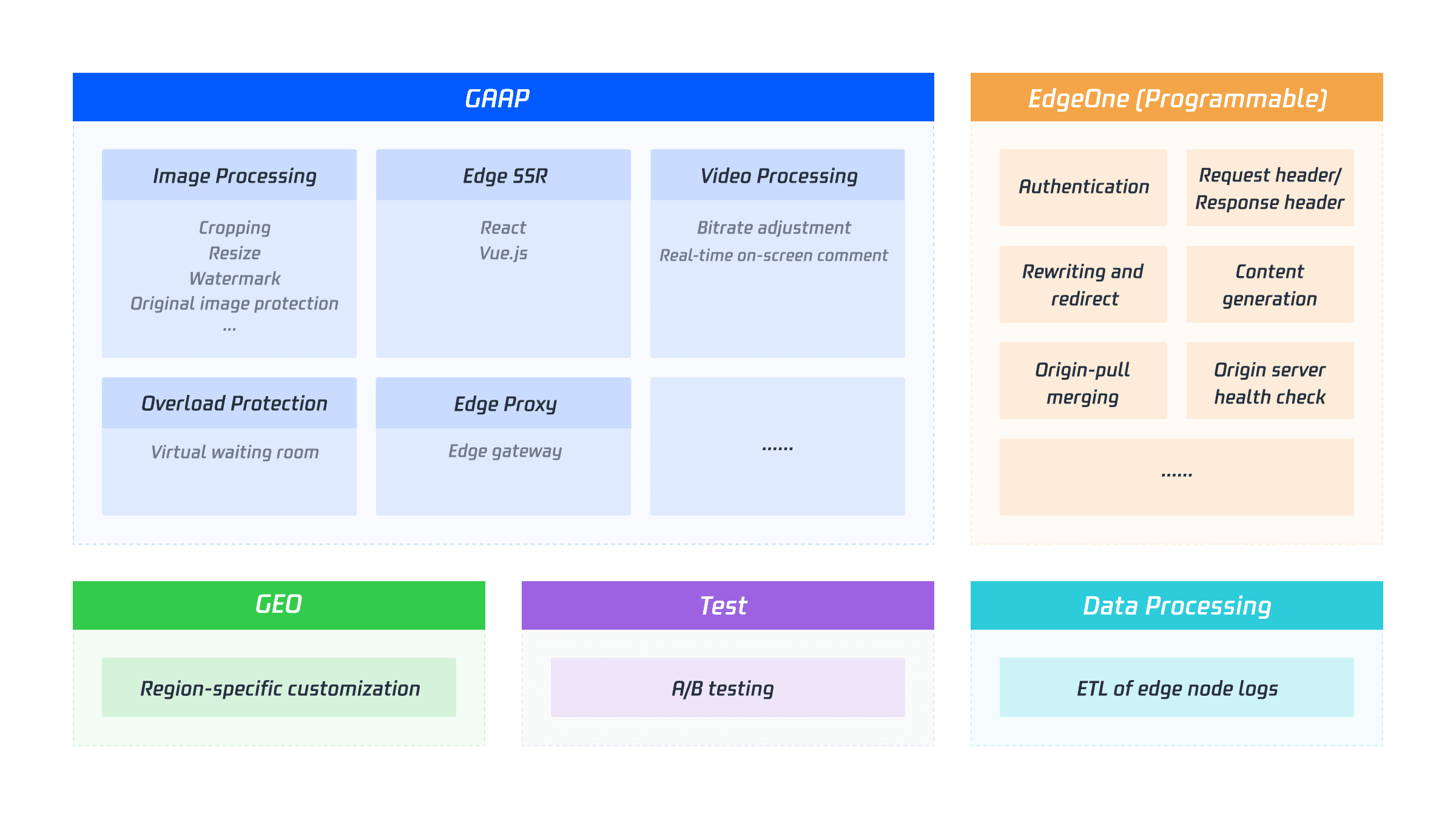 EdgeOne edge functions use cases