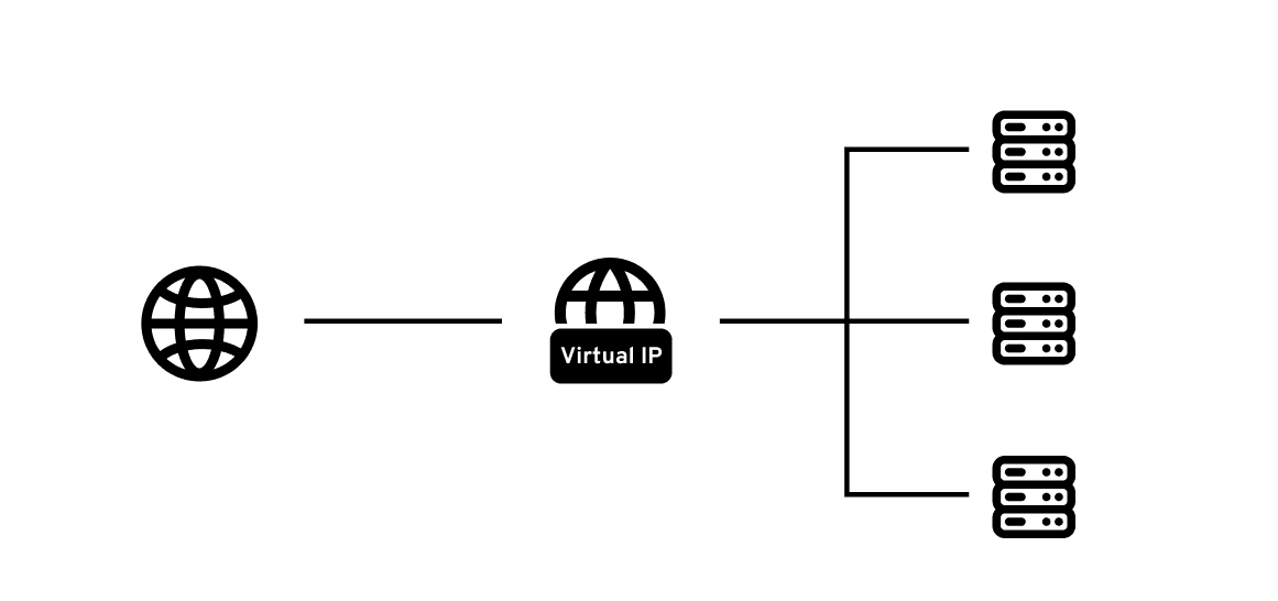 virtual IP address