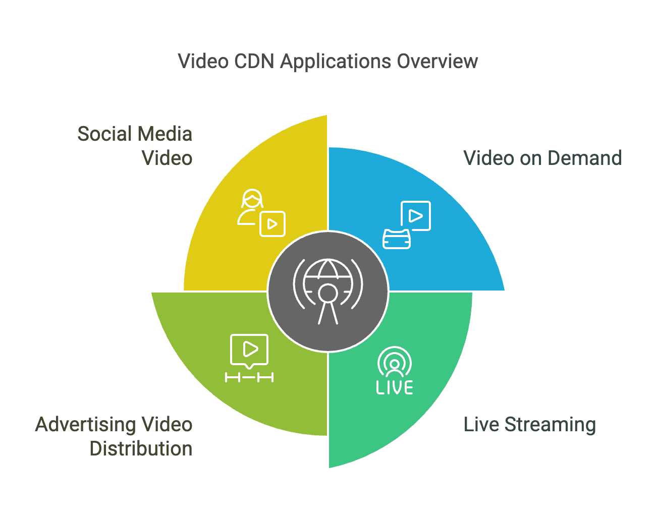 Video CDN Applications.png