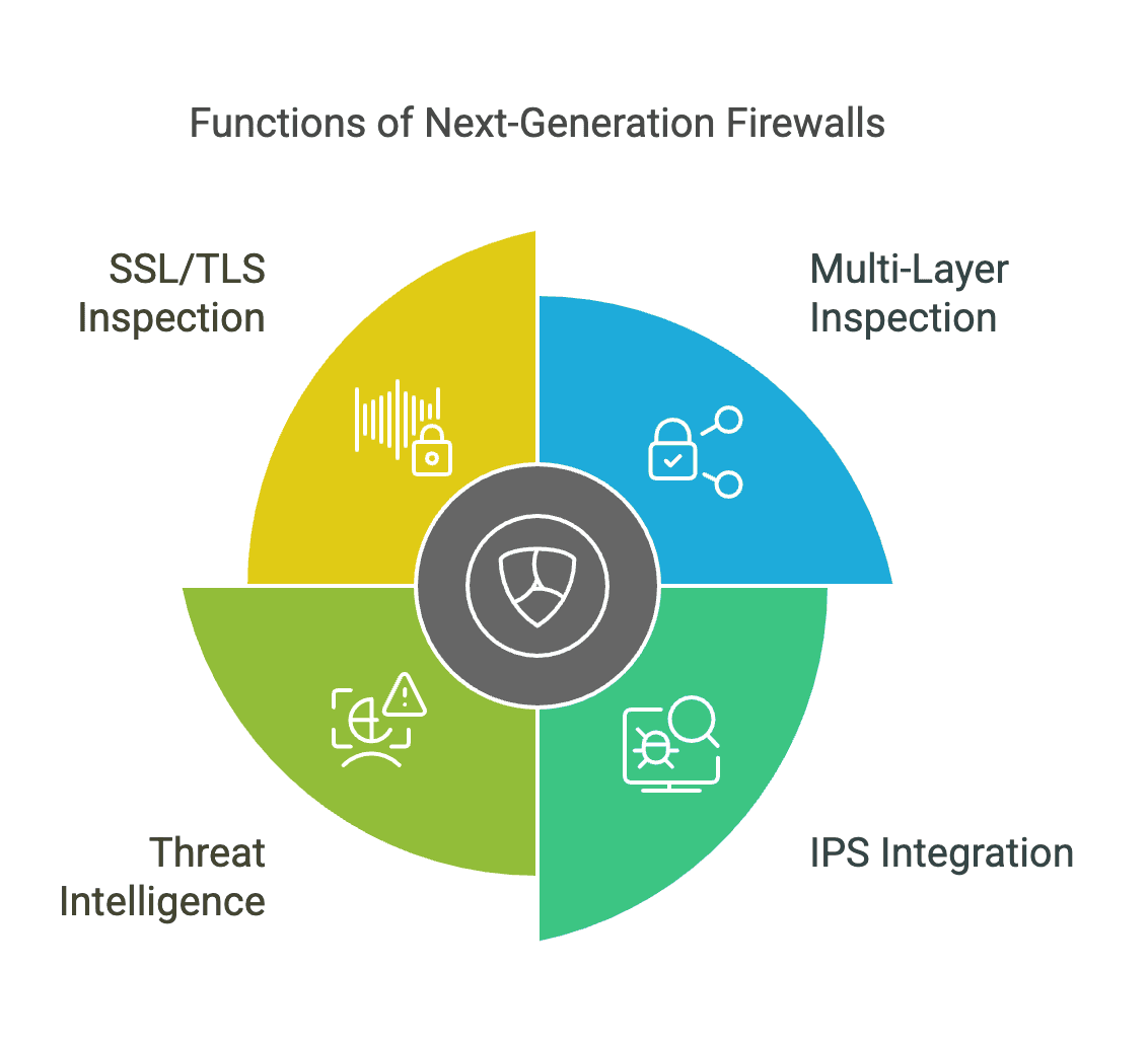 Next-Generation Firewalls (NGFWs).png