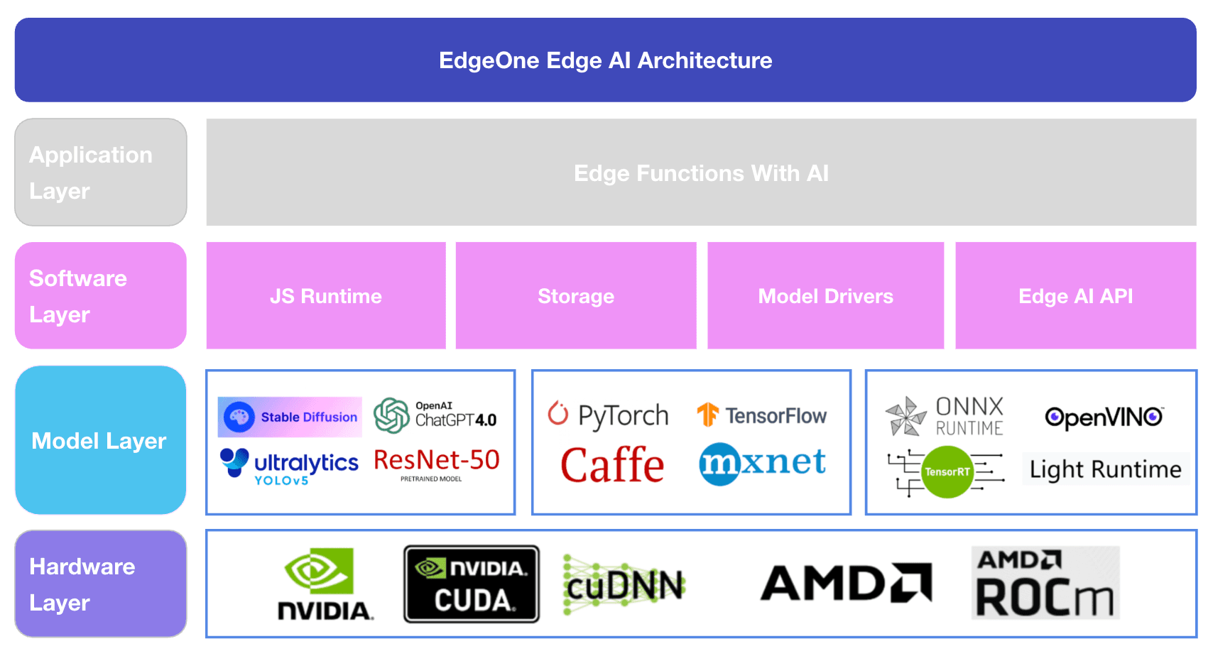 EdgeOne Edge AI Architecture Diagram, Heterogeneous Computing, Application Layer, Software Layer, Model Layer, Hardware Layer, JS Runtime, Storage