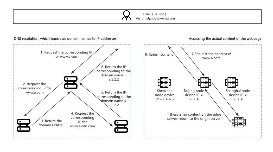 what is cdn