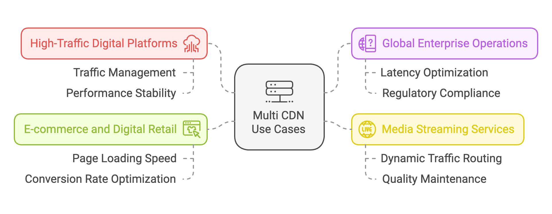 Multi CDN Use Cases