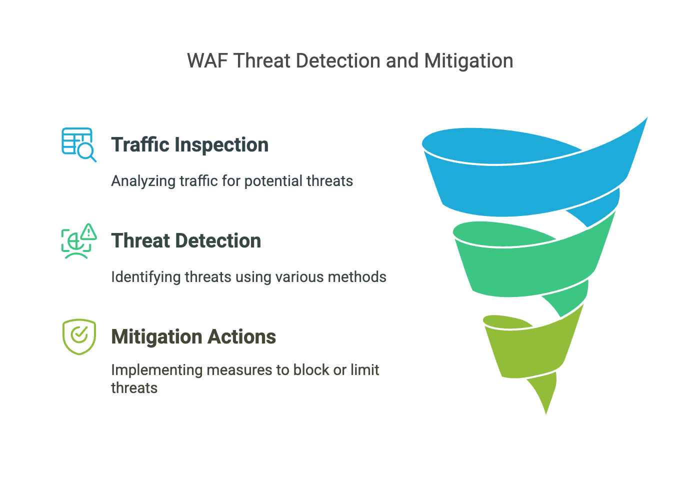 WAF Threat Detection.png