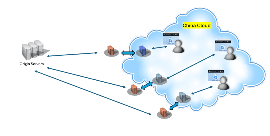 origin servers and China cloud