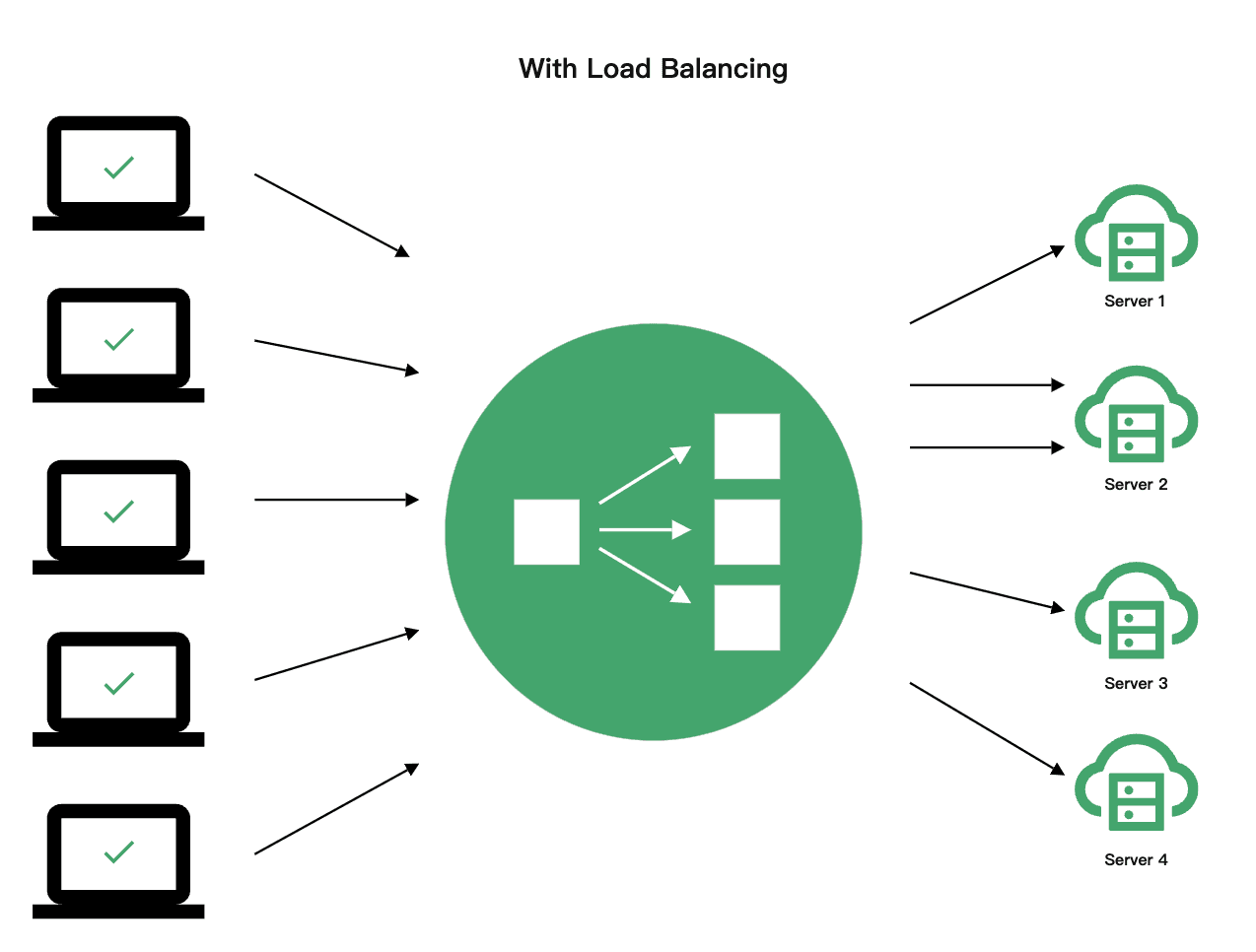 with load balancing