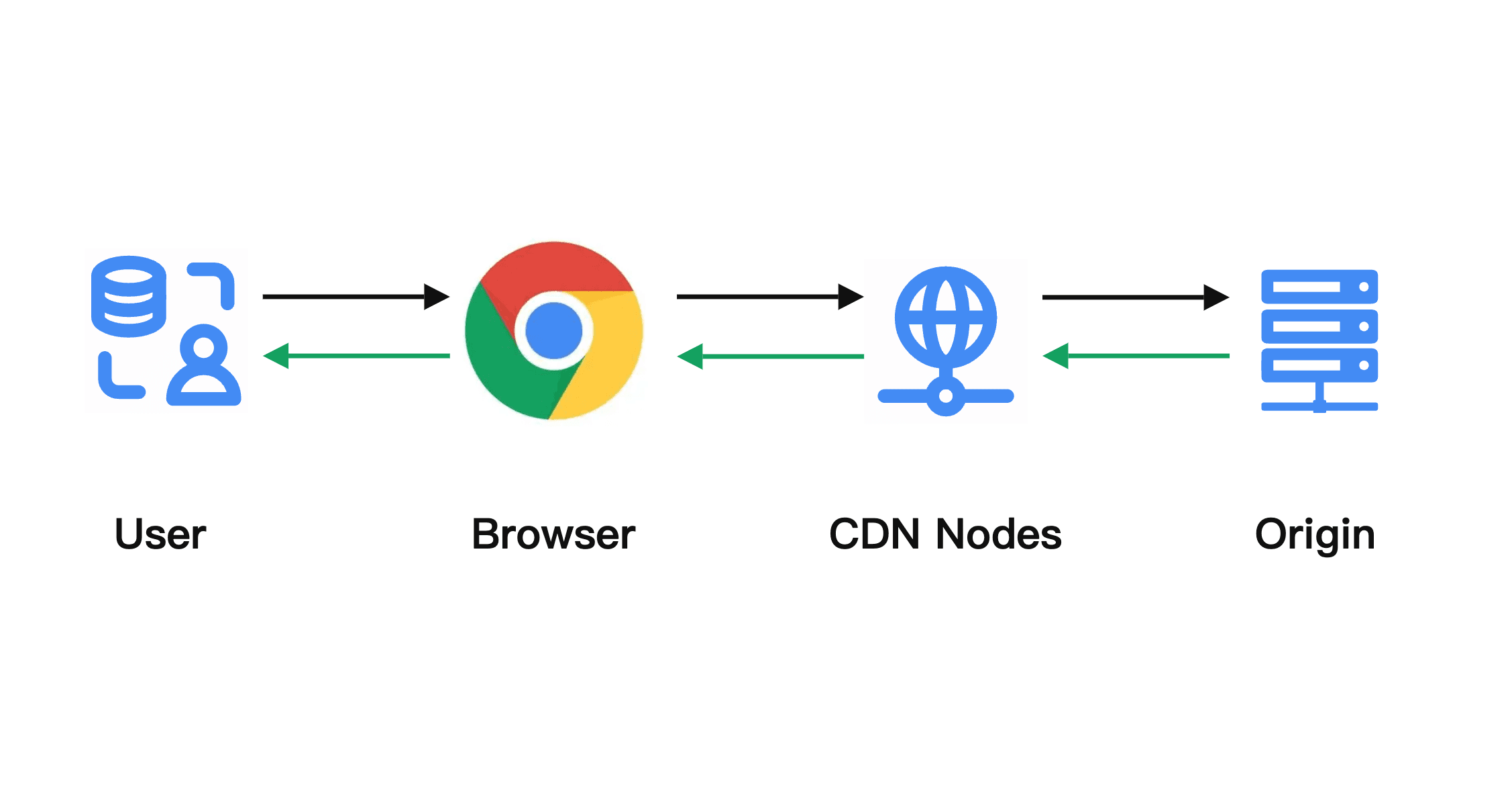 cdn resource access path