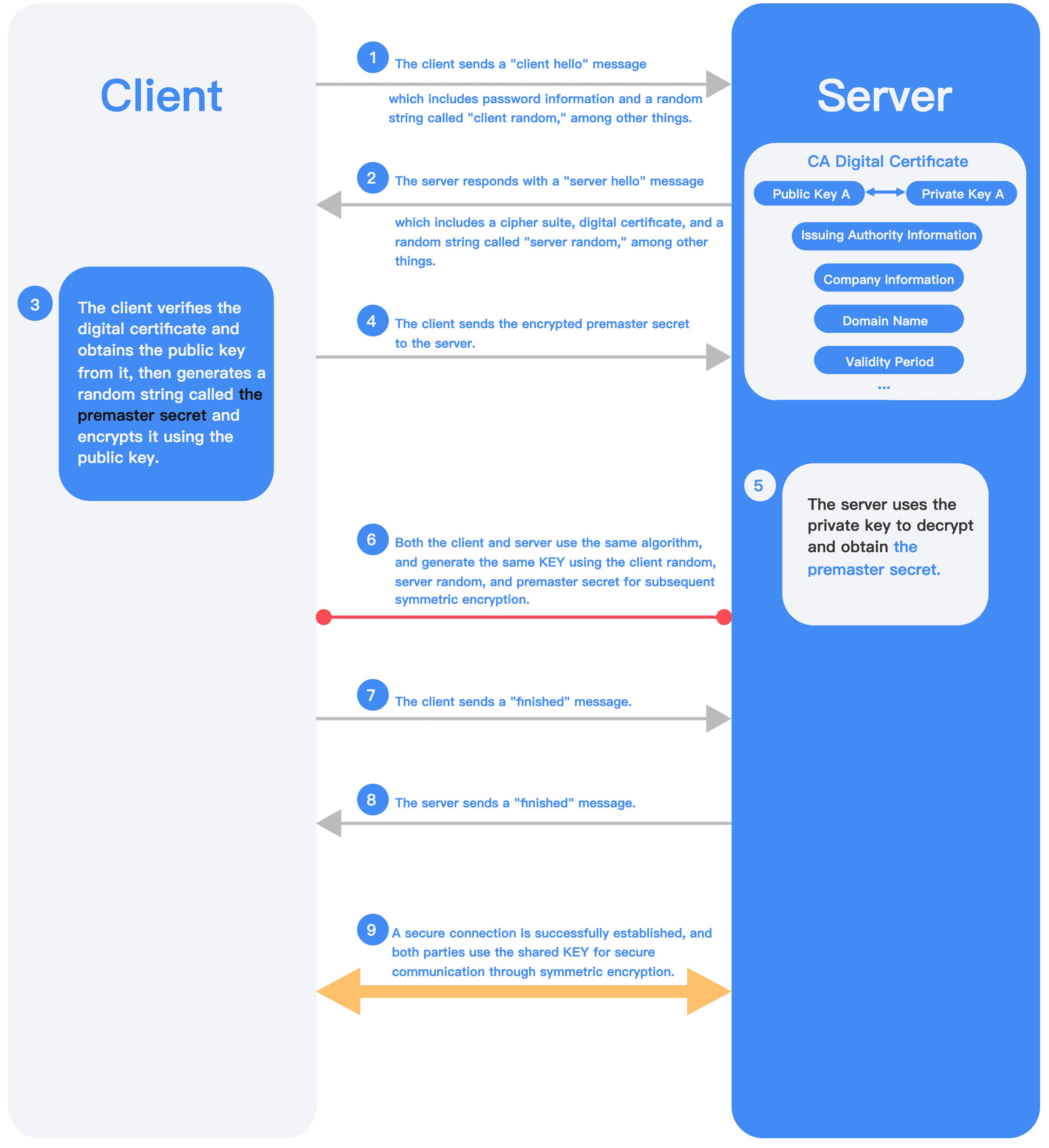  handshake process of tls