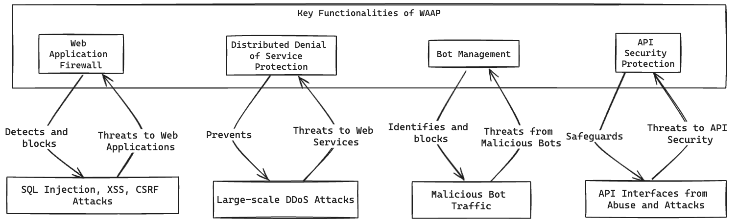 key functionalities of WAAP