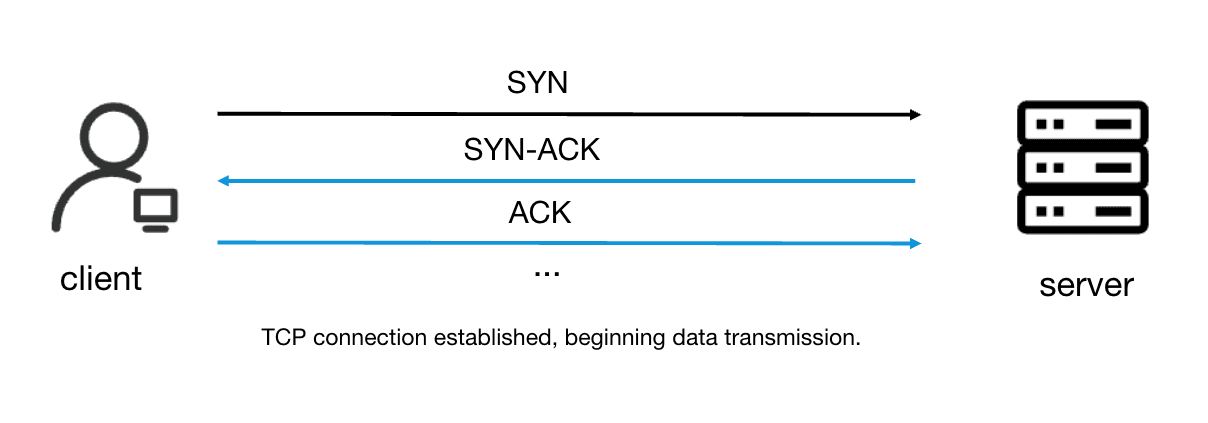 TCP three-way handshake