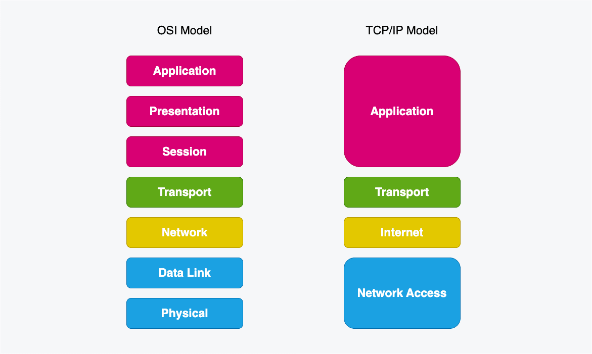 osi model vs tcp/ip model