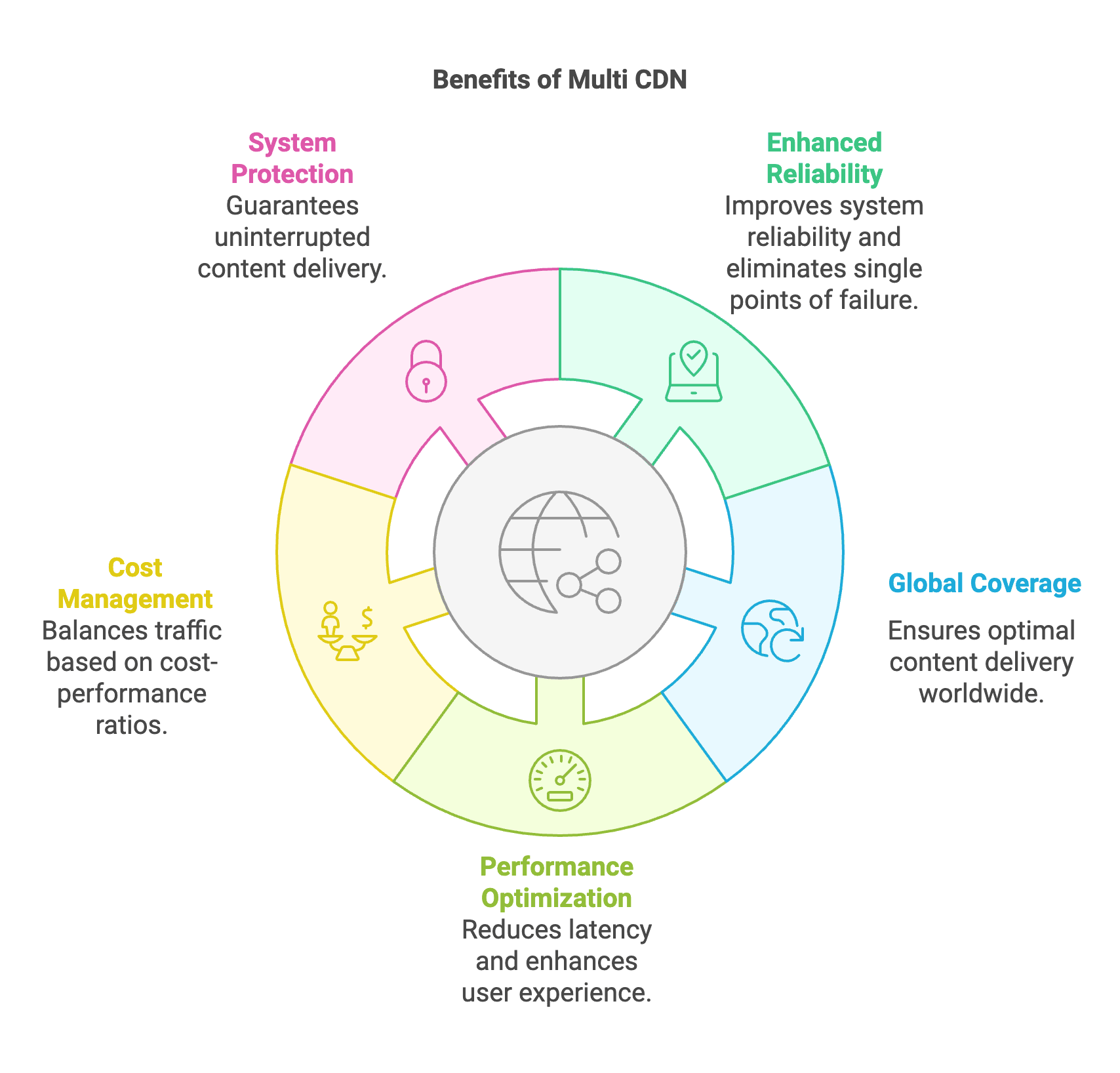 Benefits of Multi CDN