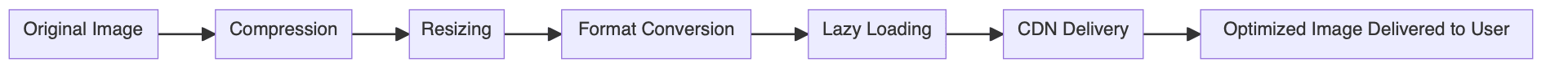 Image Optimization Process