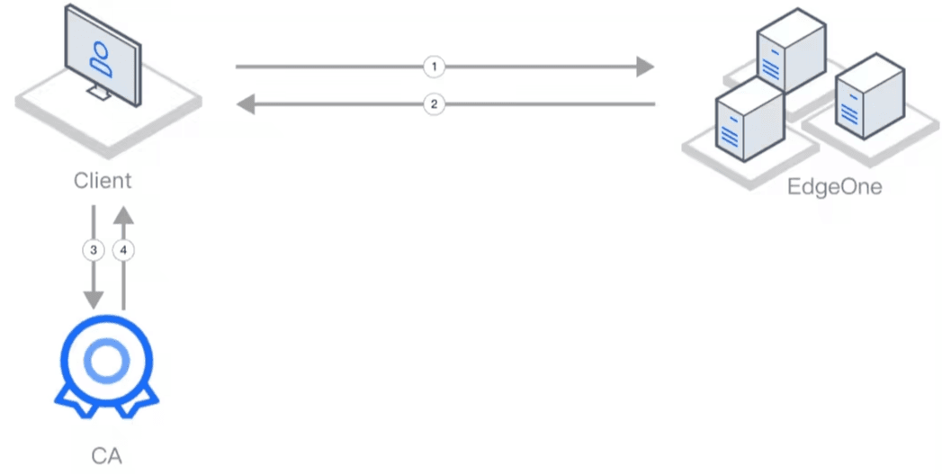 OCSP Stapling Disabled