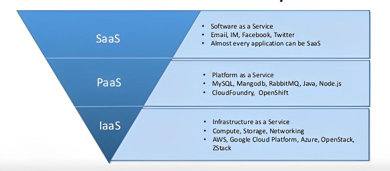 IaaS vs PaaS vs SaaS