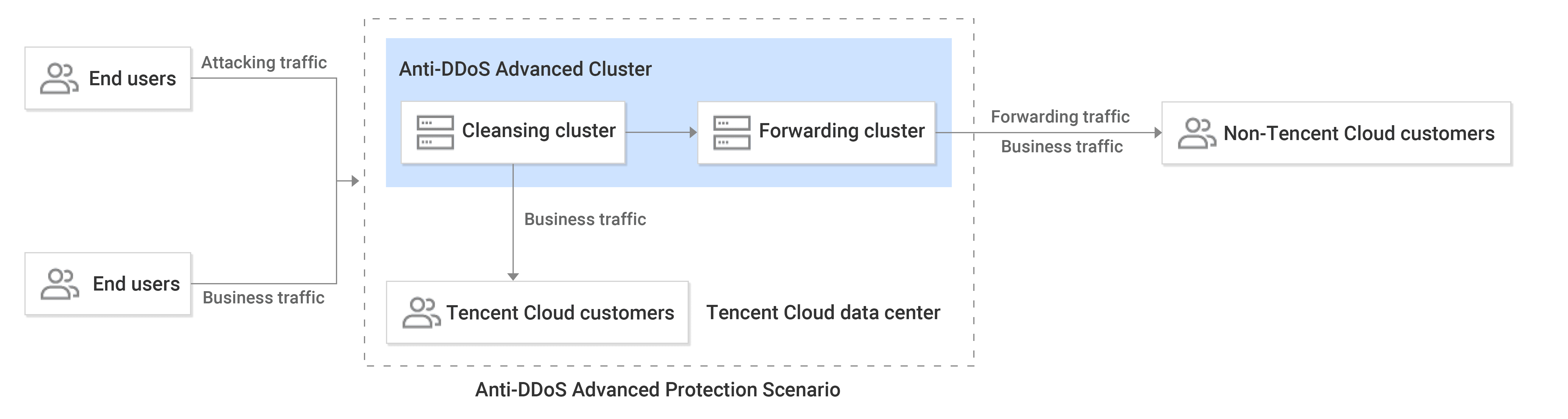 Tencent EdgeOne DDoS Protection