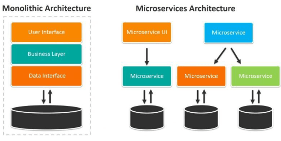 monolithic architecture vs microservices architecture