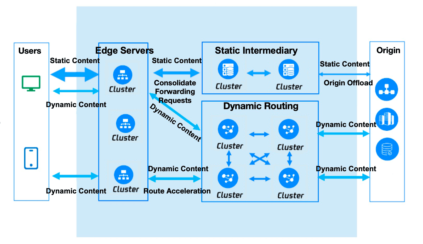 EdgeOne product