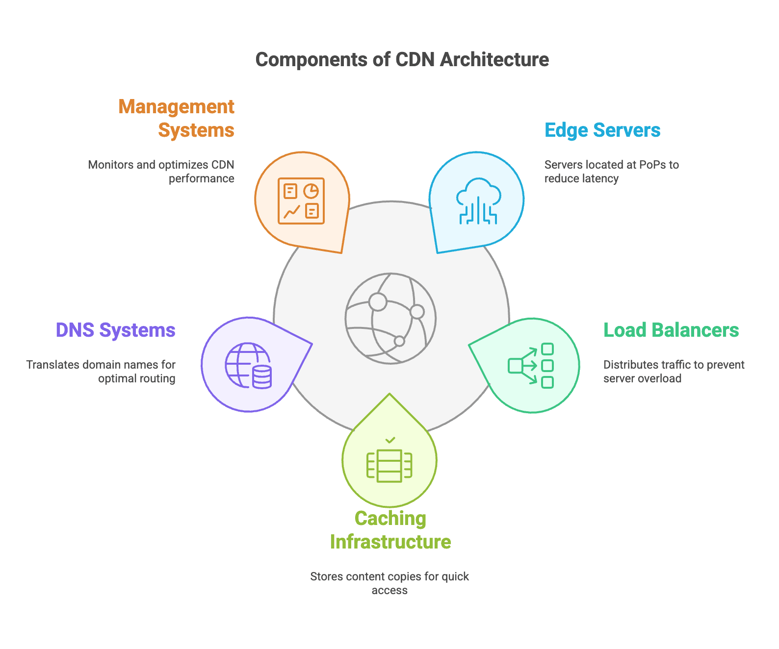 Components of CDN Architecture