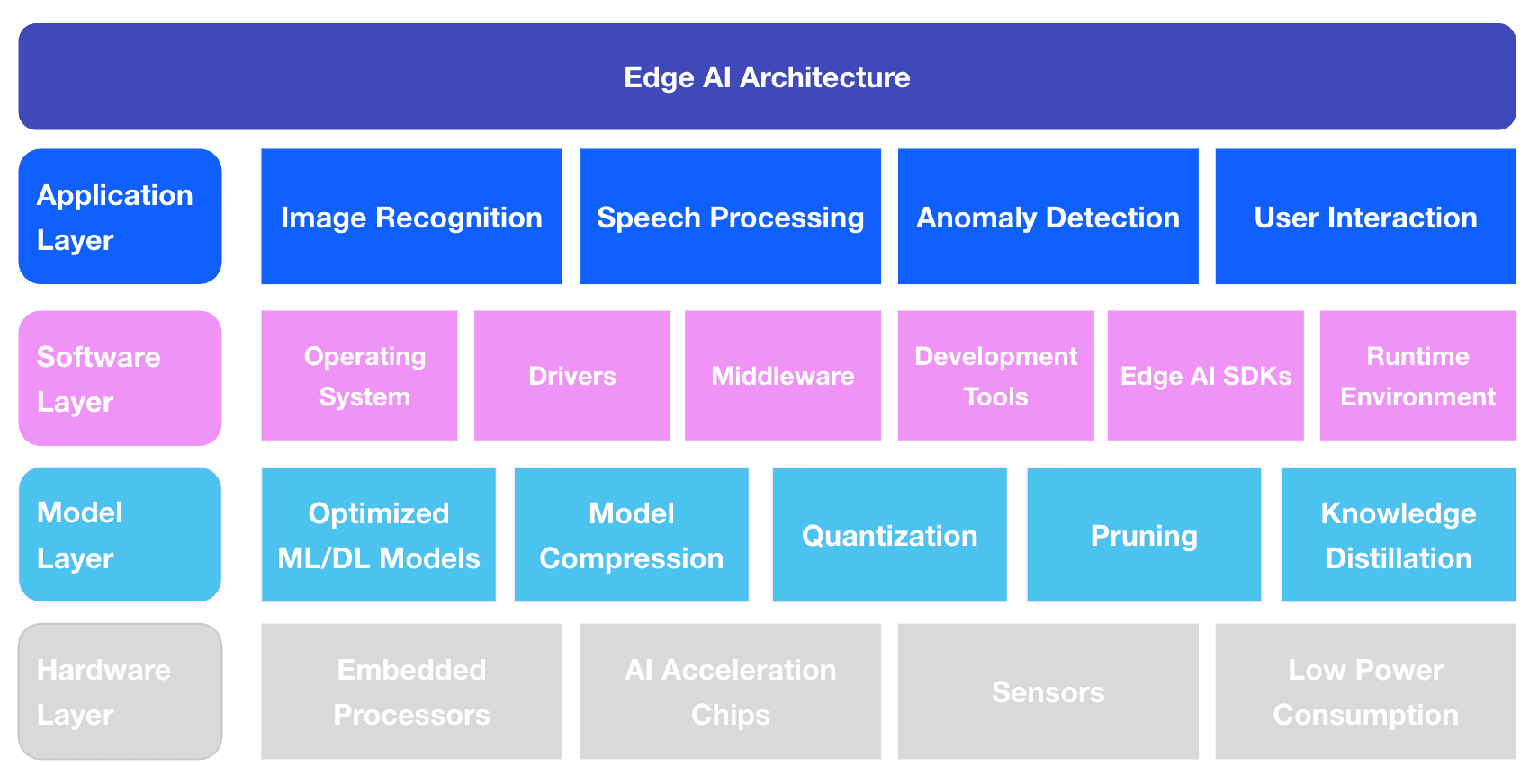 Edge AI Architecture

- Application Layer
- Image Recognition
- Speech Processing
- Anomaly Detection
- User Interaction
- Software Layer