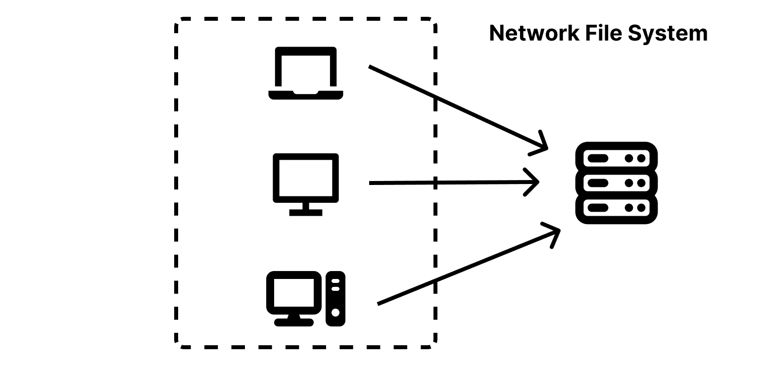 Network File System (NFS) Diagram

This image illustrates the concept of a Network File System (NFS)