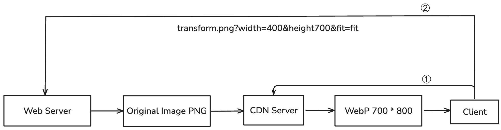 Image Processing Flow Chart:

1. Client Request: User accesses web page containing image.