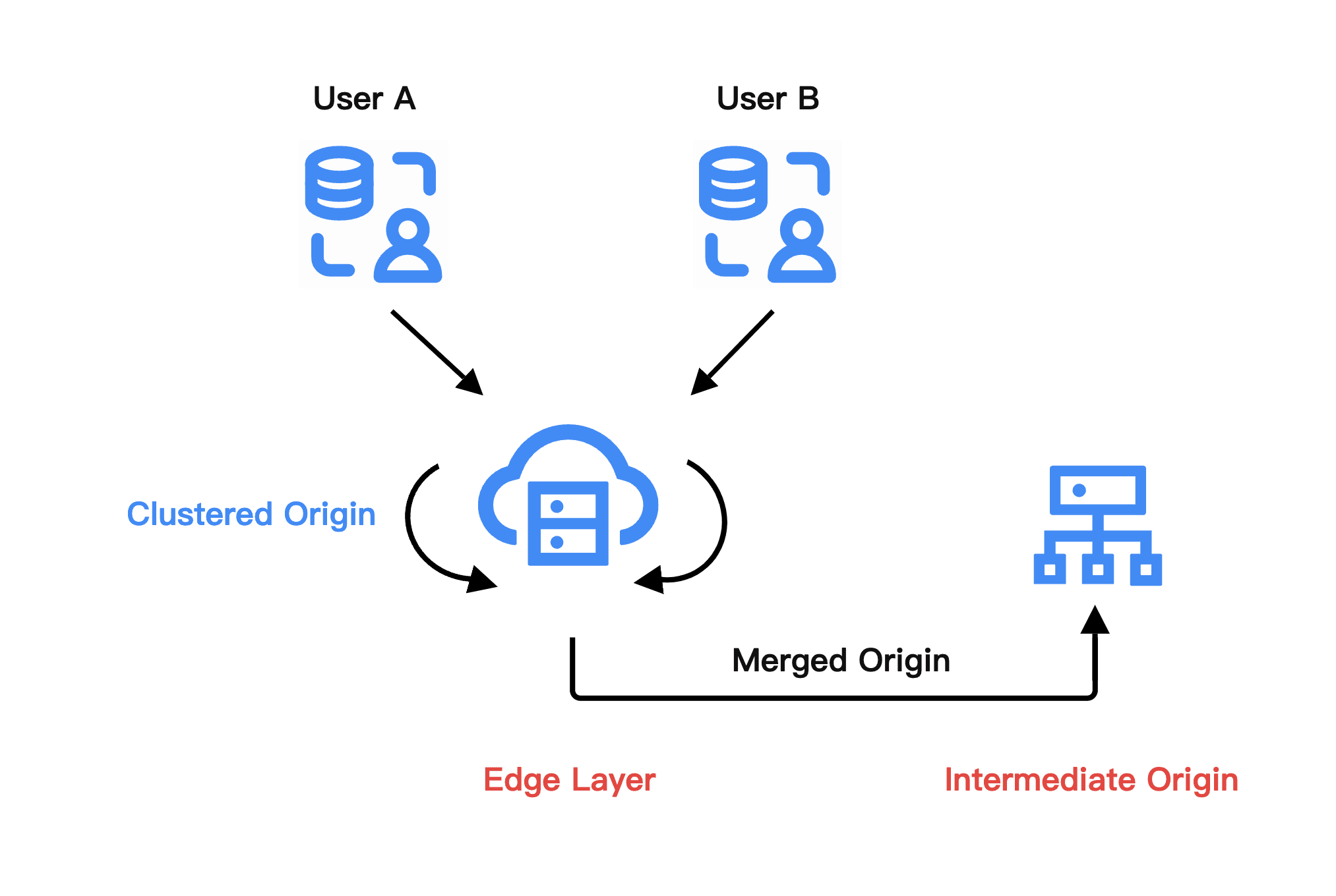 edgeone merge + clustered origin