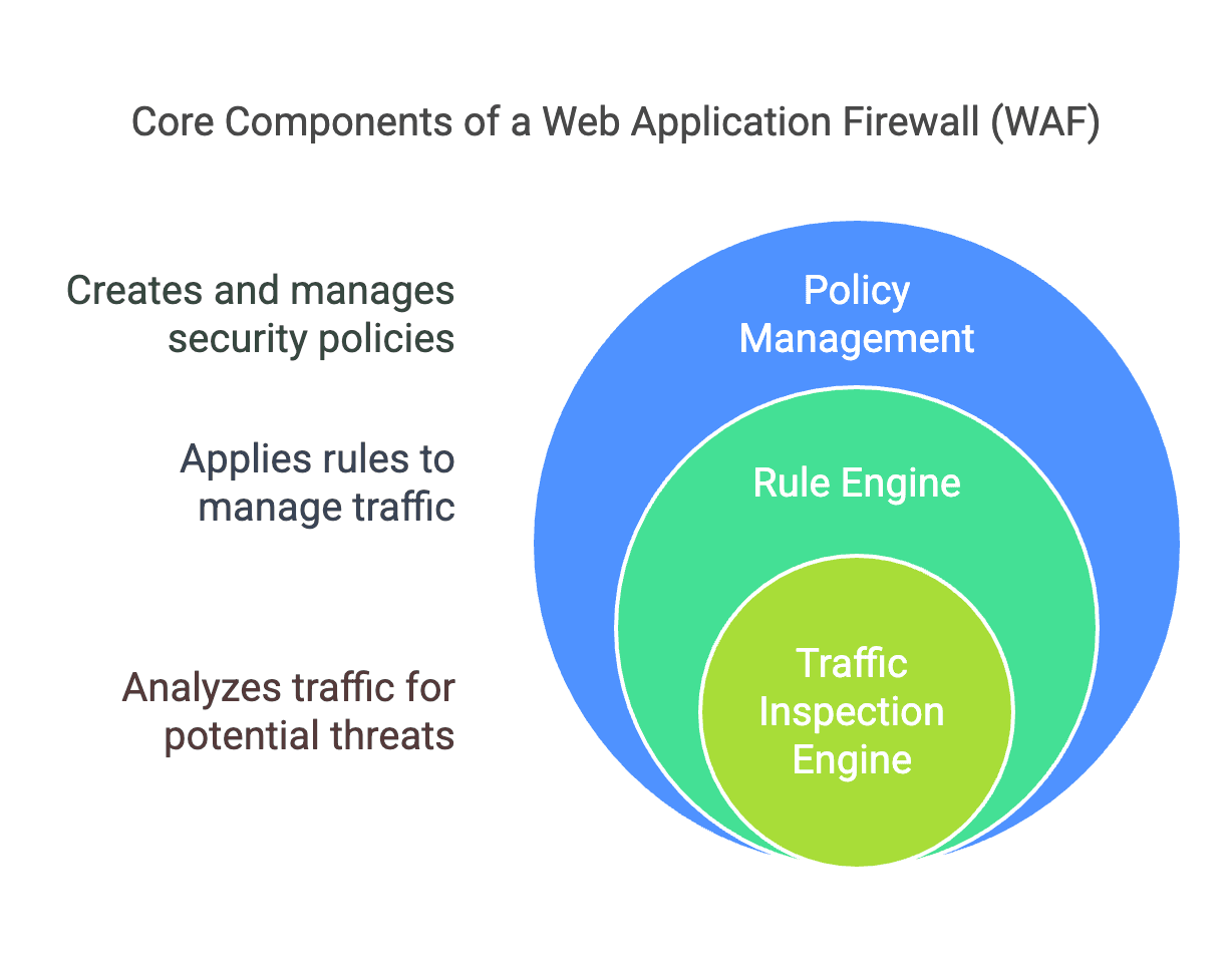 Core Components of a WAF.png