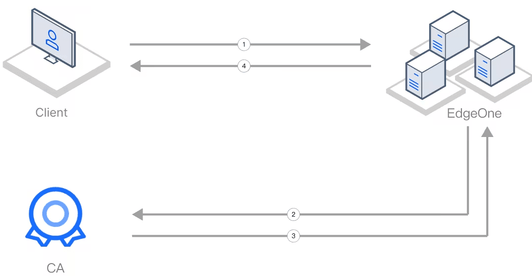 OCSP Stapling Enabled