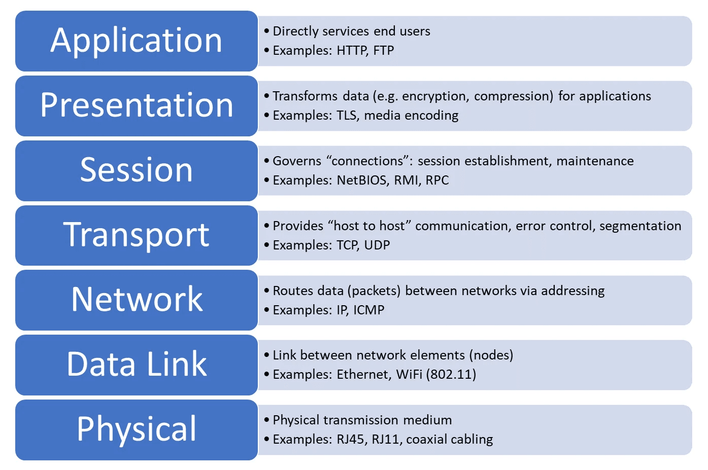 7 layers of osi model