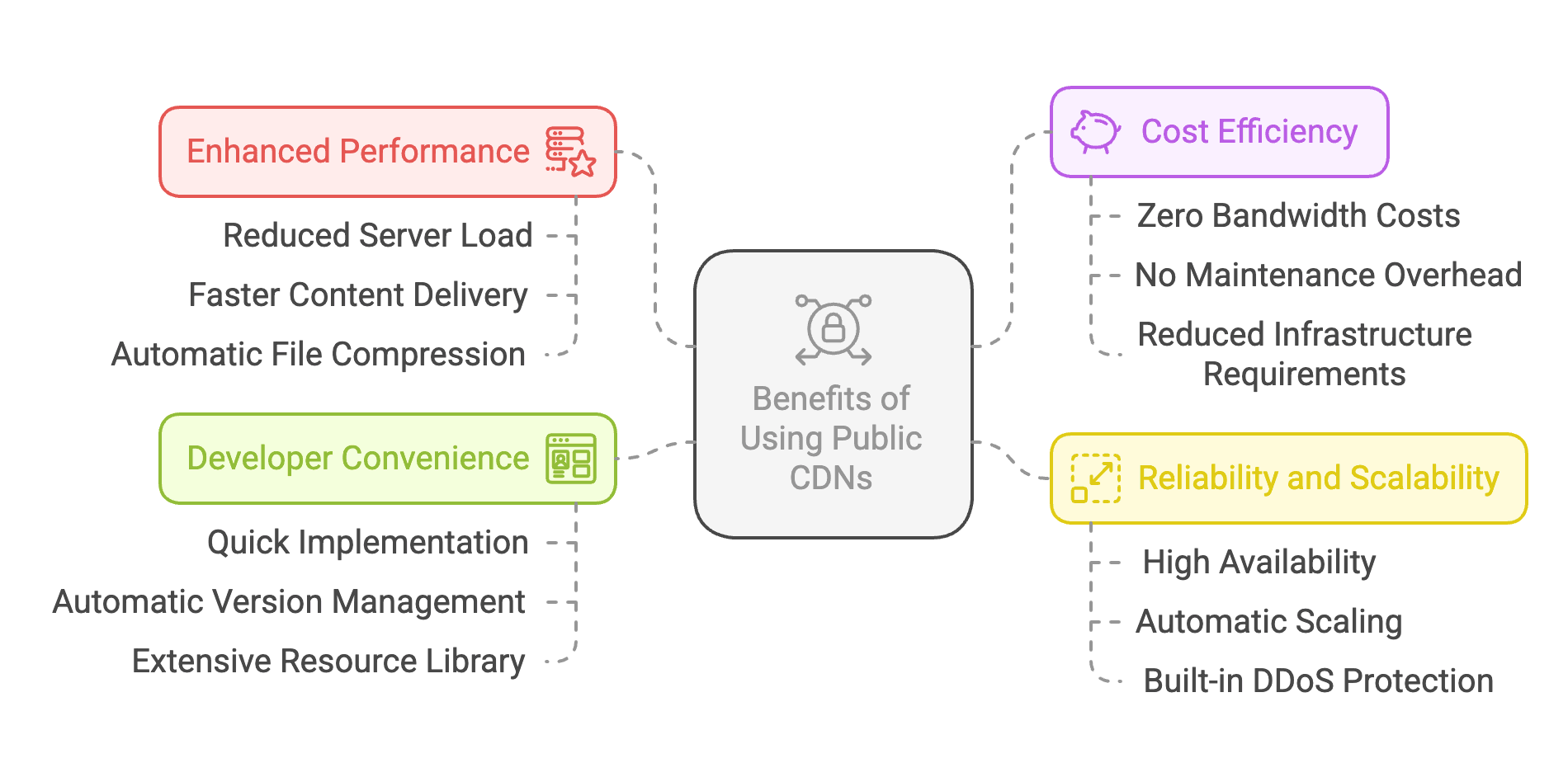 Benefits of Using Public CDNs