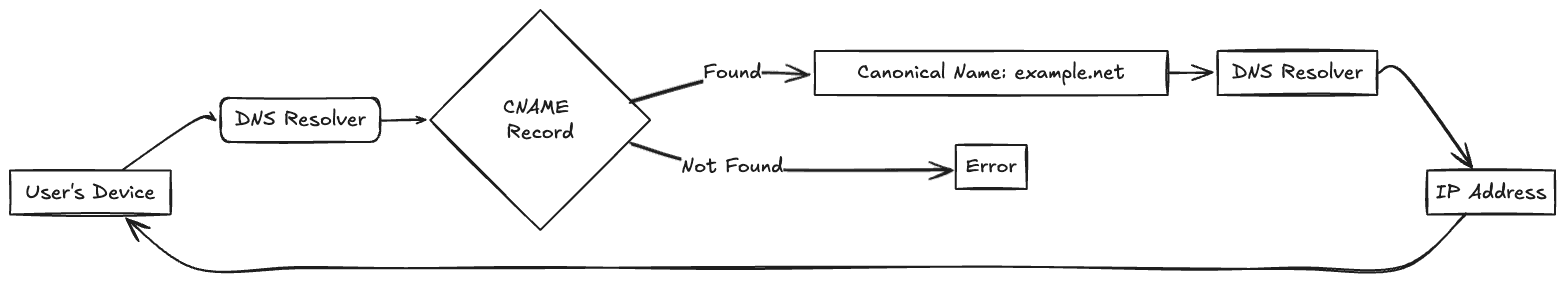 how cname works