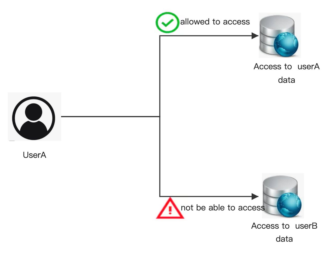 UserA not allowed to access UserB data