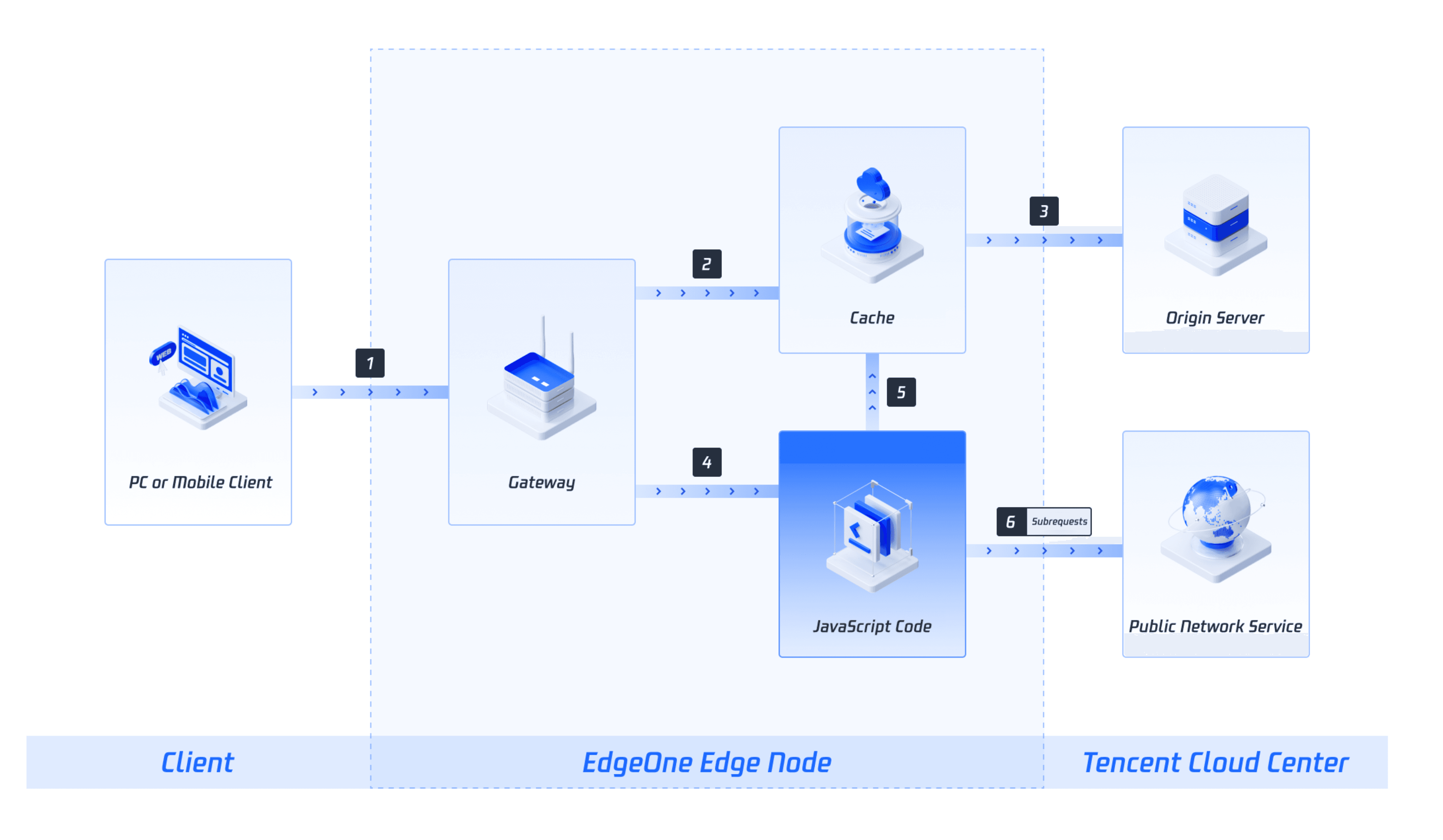 how edge function works