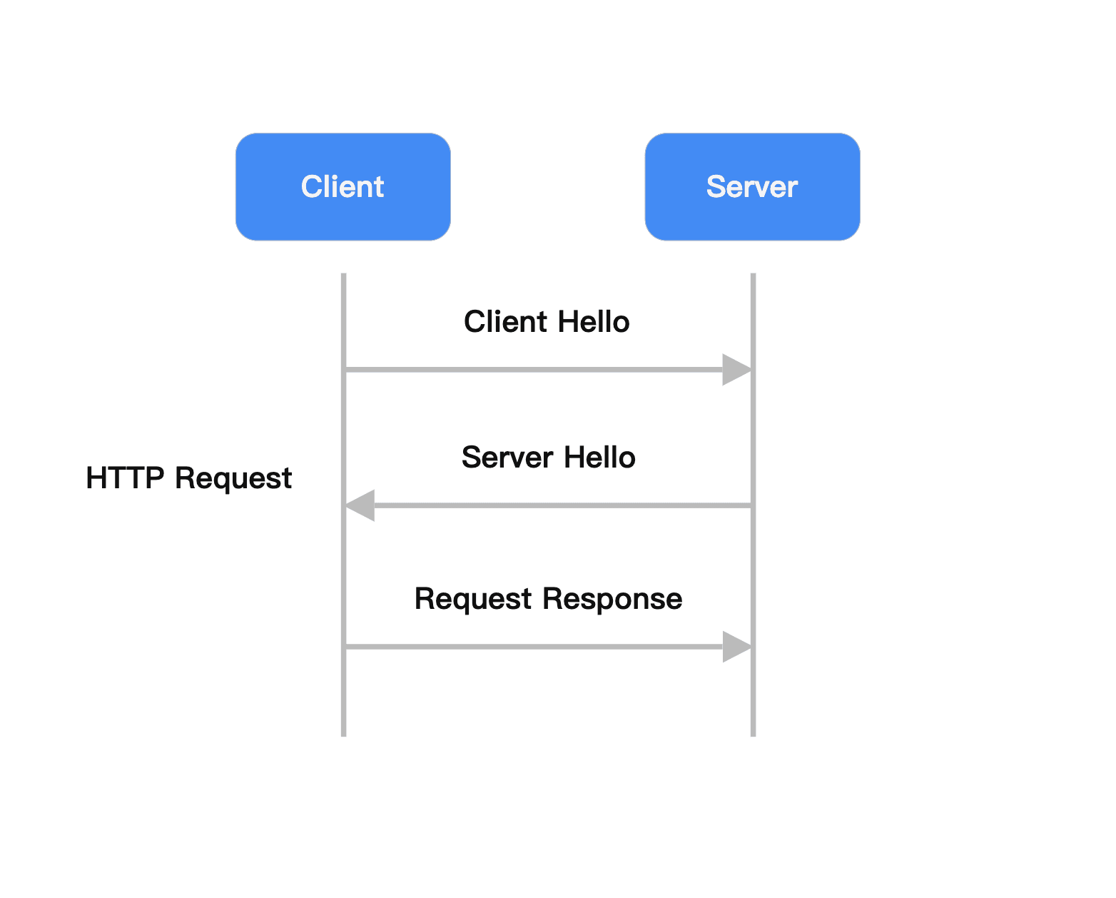 http request model