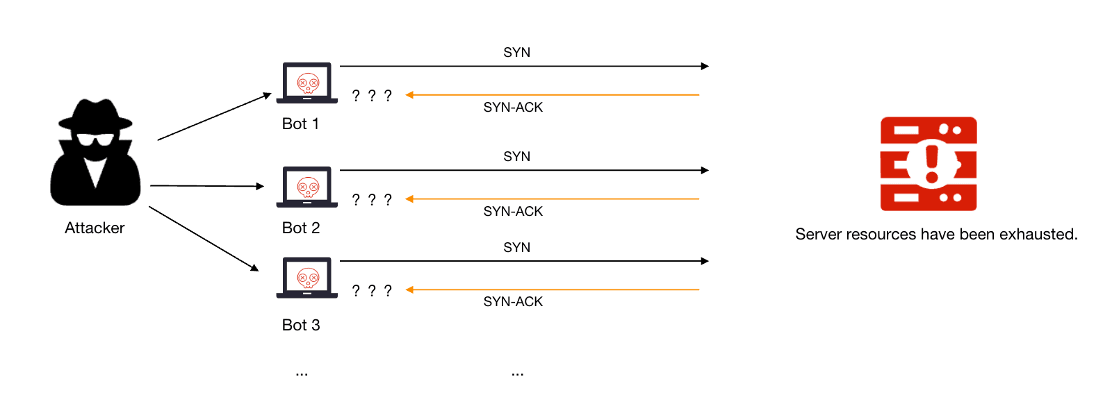 SYN Flood attack