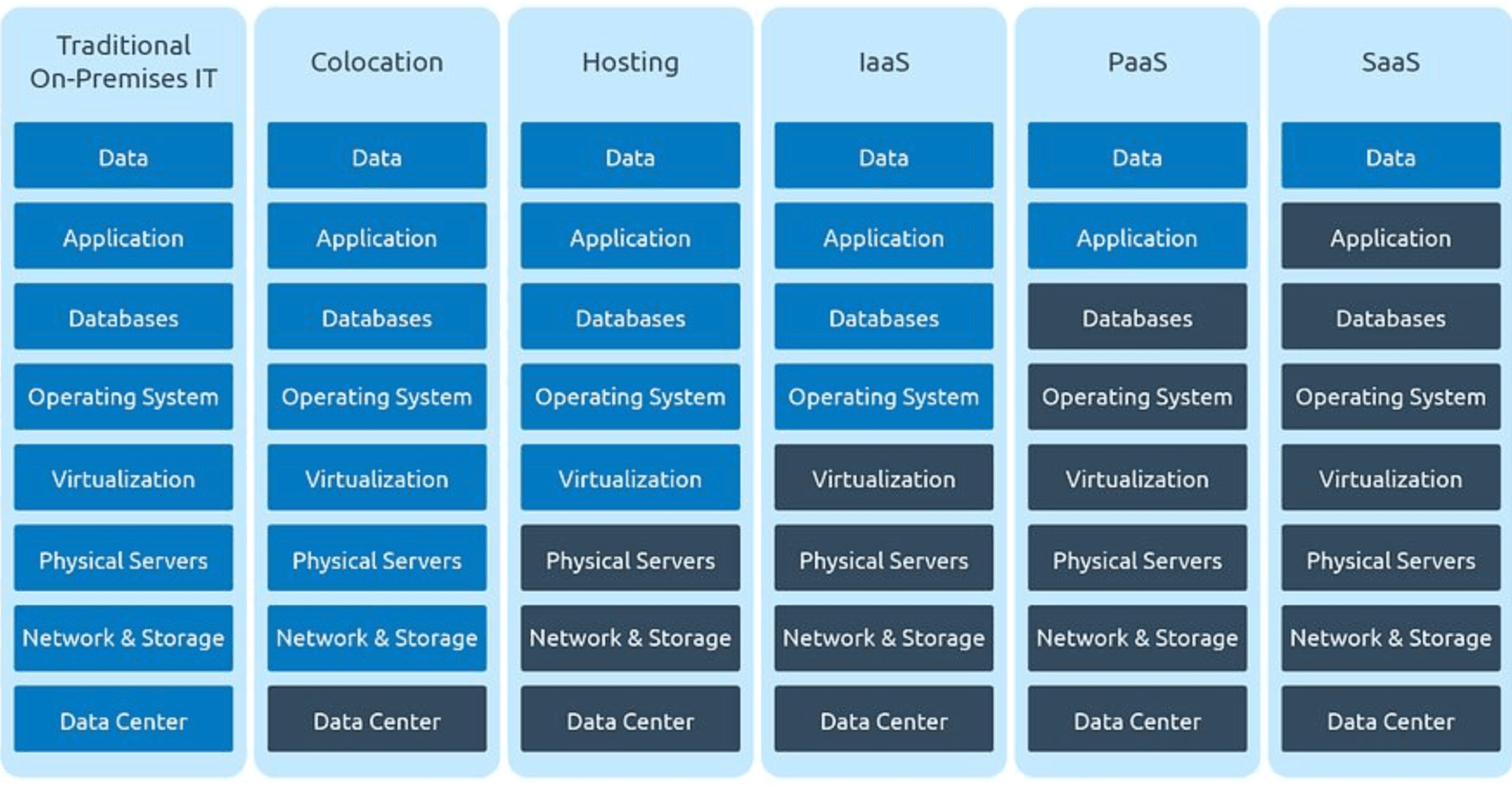 Cloud Computing Architectures: Traditional vs. Cloud-Based Models (IaaS, PaaS, SaaS)

AI, Edge AI, Cloud Computing, Serverless Architecture