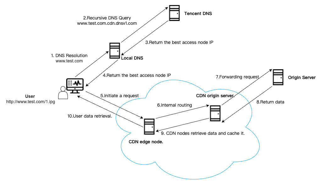 principle of EdgeOne acceleration