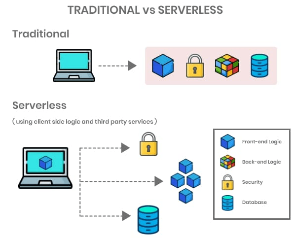 traditional vs serverless