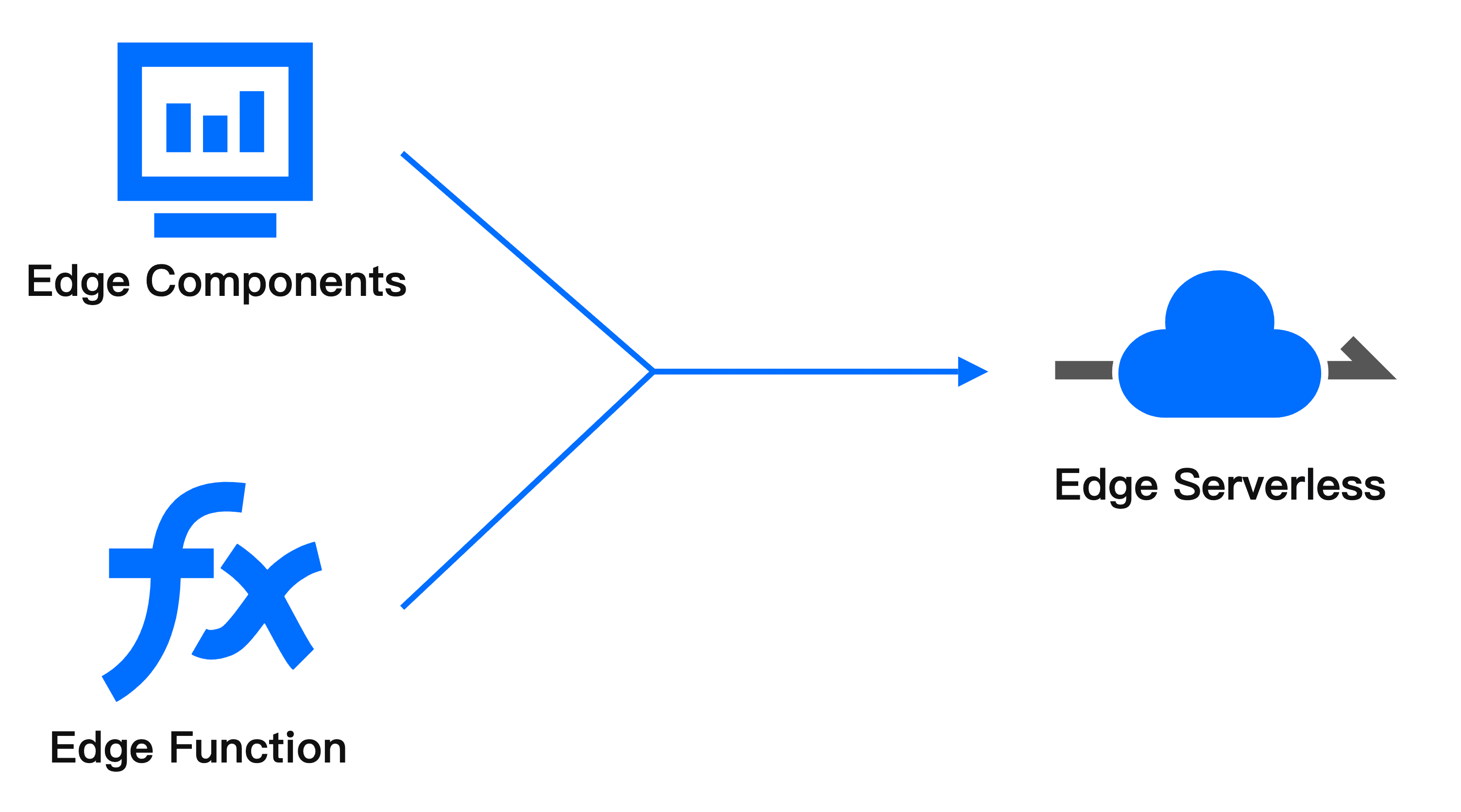 composition of edge serverless