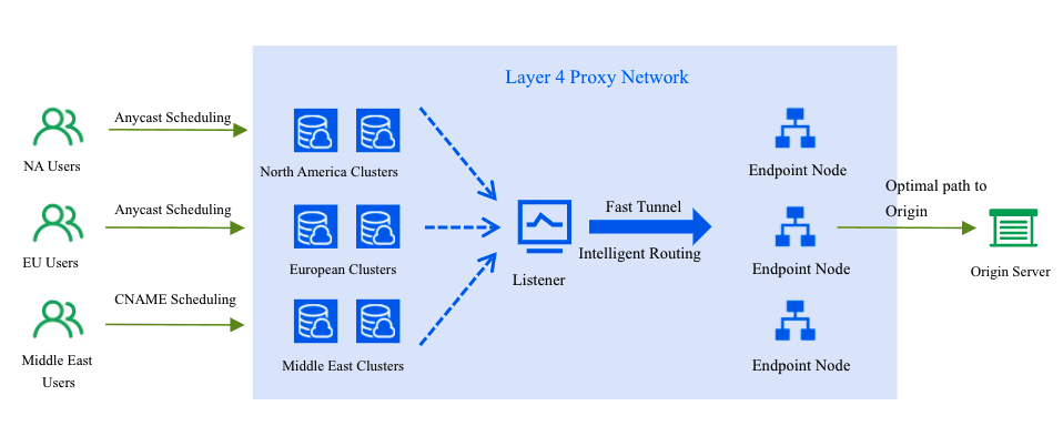 layer 4 proxy network