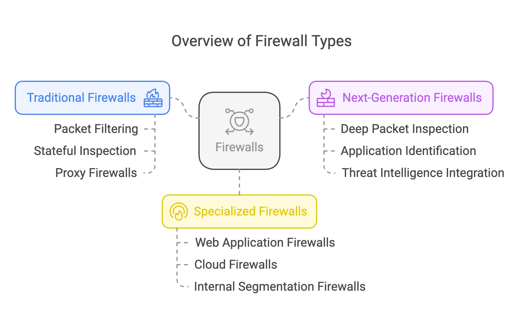 Types of Firewalls.png