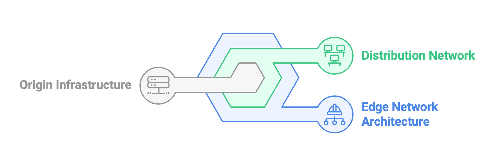 CDN Architecture Core Components