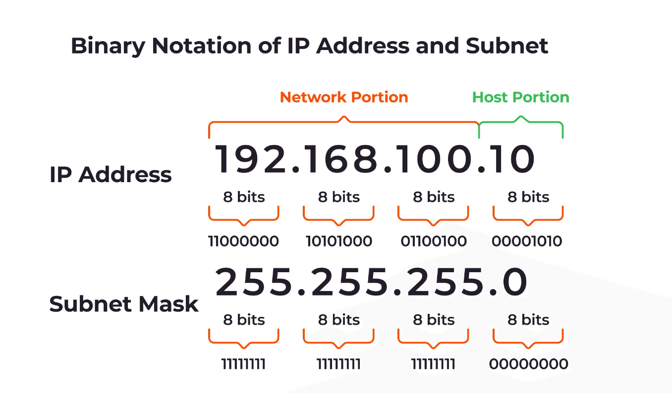 ip address and subnet