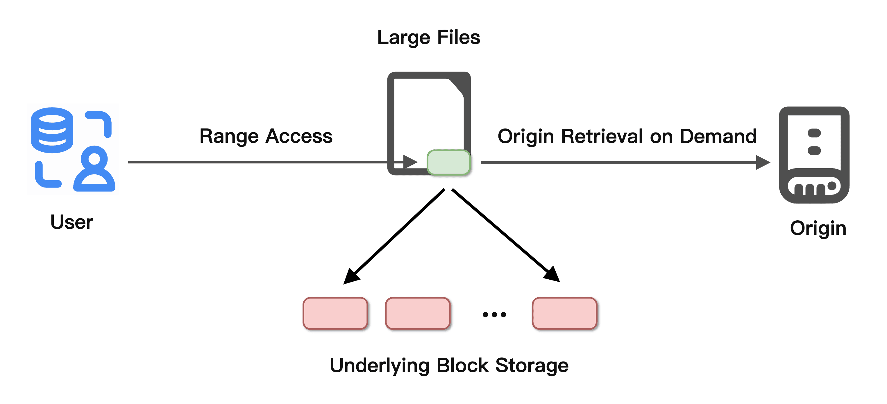 edgeone underlying block storage